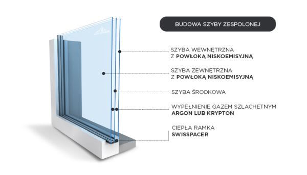 Budowa szyby zespolonej
